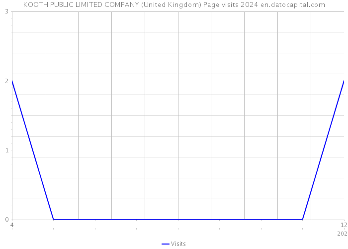 KOOTH PUBLIC LIMITED COMPANY (United Kingdom) Page visits 2024 