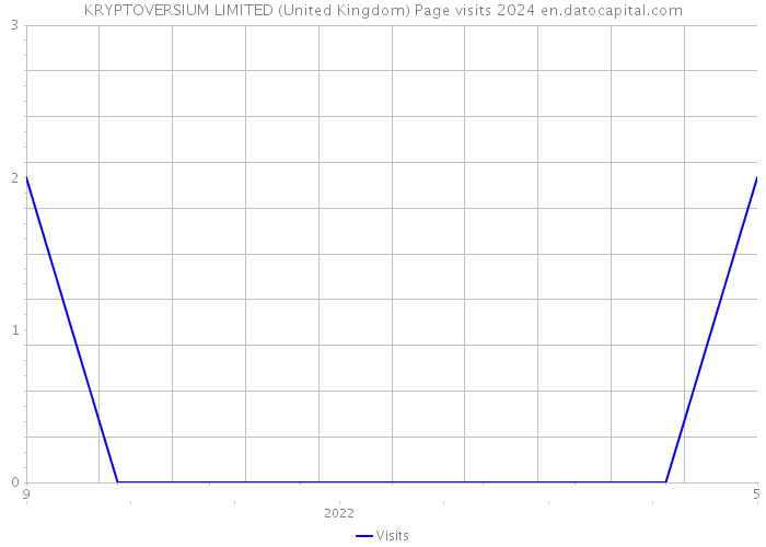 KRYPTOVERSIUM LIMITED (United Kingdom) Page visits 2024 