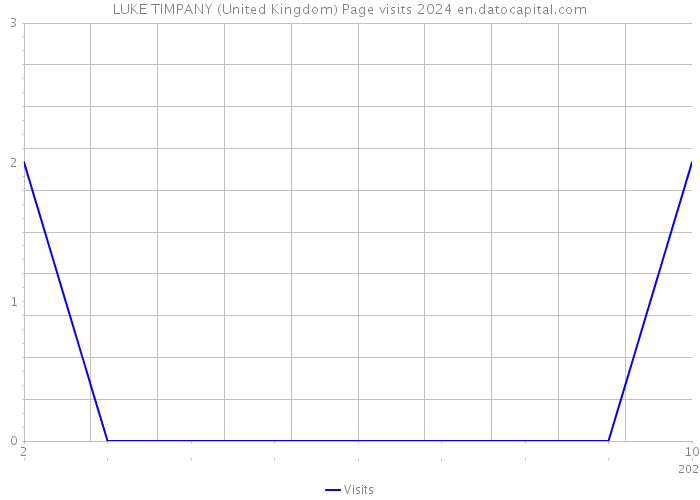 LUKE TIMPANY (United Kingdom) Page visits 2024 
