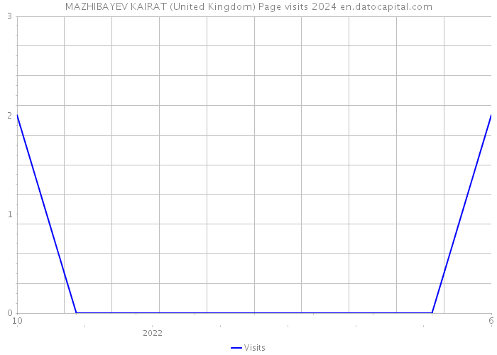 MAZHIBAYEV KAIRAT (United Kingdom) Page visits 2024 