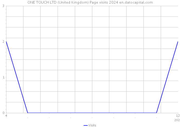 ONE TOUCH LTD (United Kingdom) Page visits 2024 
