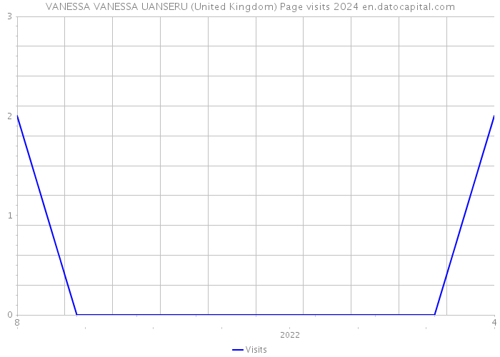 VANESSA VANESSA UANSERU (United Kingdom) Page visits 2024 