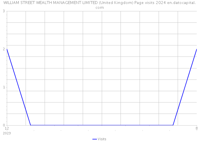 WILLIAM STREET WEALTH MANAGEMENT LIMITED (United Kingdom) Page visits 2024 
