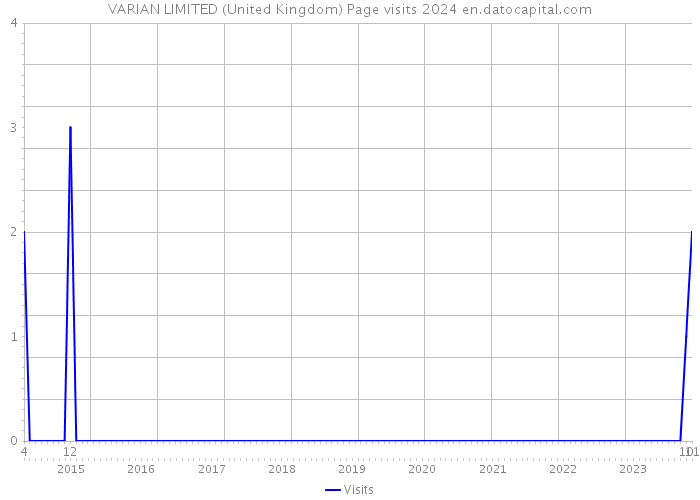 VARIAN LIMITED (United Kingdom) Page visits 2024 