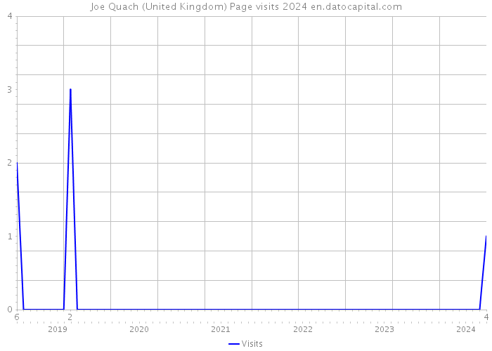 Joe Quach (United Kingdom) Page visits 2024 