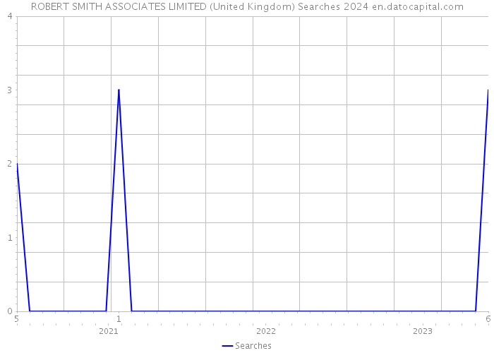 ROBERT SMITH ASSOCIATES LIMITED (United Kingdom) Searches 2024 