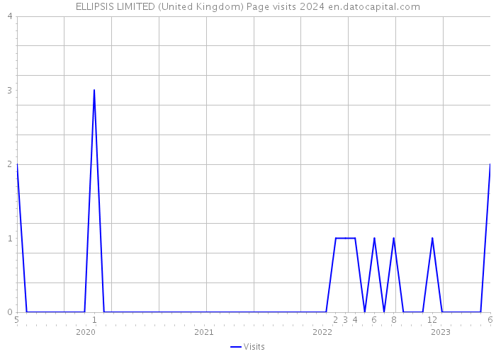 ELLIPSIS LIMITED (United Kingdom) Page visits 2024 