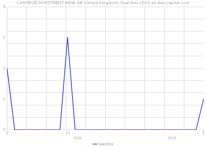 CARNEGIE INVESTMENT BANK AB (United Kingdom) Searches 2024 