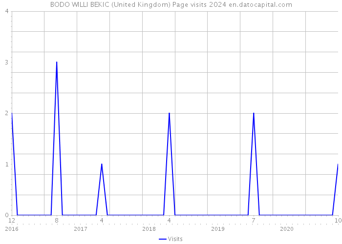 BODO WILLI BEKIC (United Kingdom) Page visits 2024 