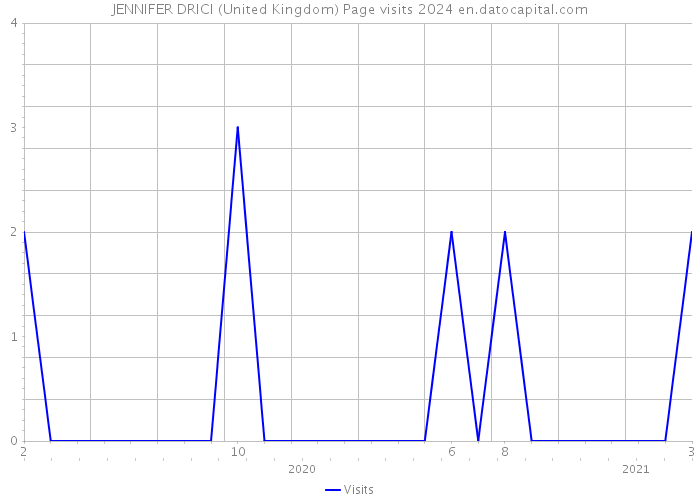 JENNIFER DRICI (United Kingdom) Page visits 2024 