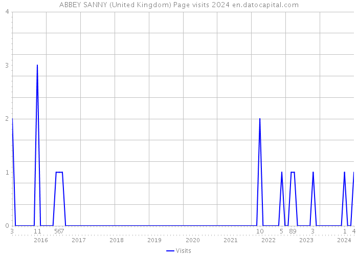 ABBEY SANNY (United Kingdom) Page visits 2024 