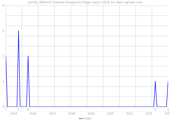 LAYAL ARIKAT (United Kingdom) Page visits 2024 