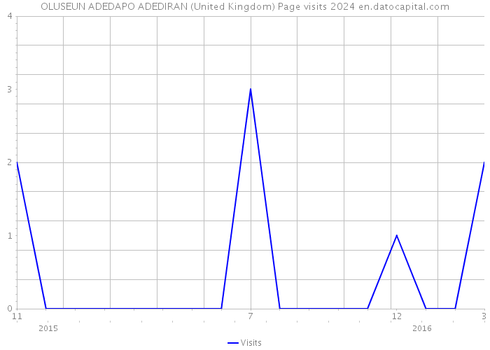 OLUSEUN ADEDAPO ADEDIRAN (United Kingdom) Page visits 2024 
