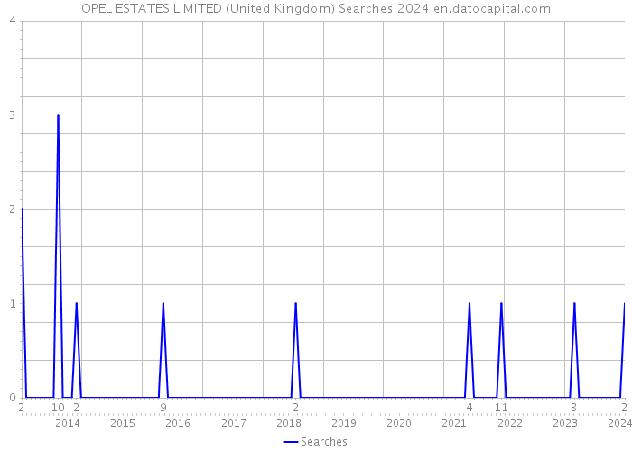 OPEL ESTATES LIMITED (United Kingdom) Searches 2024 