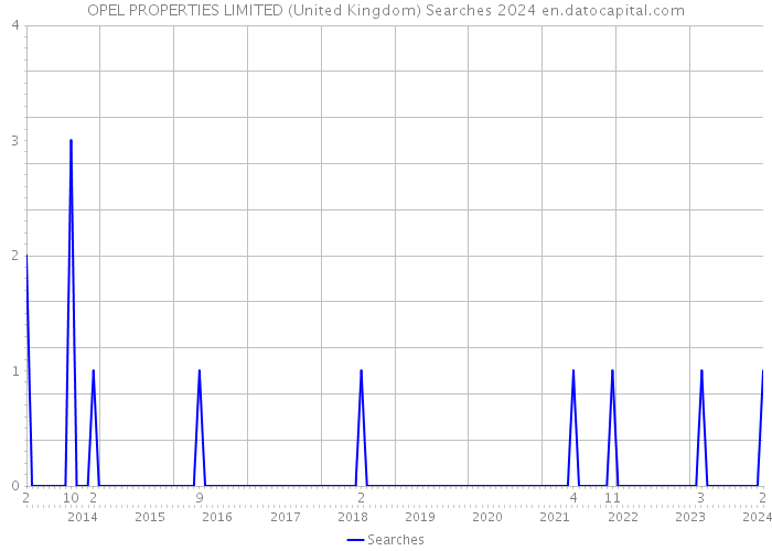 OPEL PROPERTIES LIMITED (United Kingdom) Searches 2024 