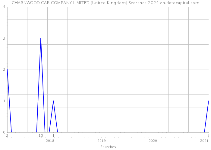CHARNWOOD CAR COMPANY LIMITED (United Kingdom) Searches 2024 