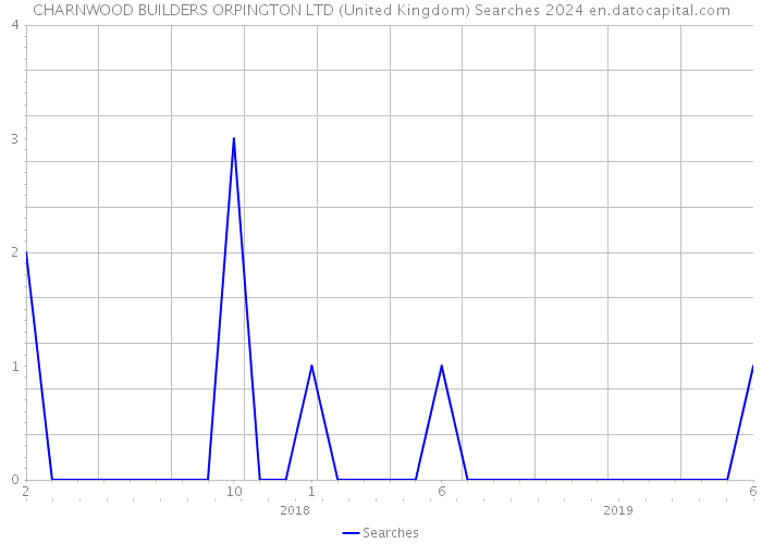 CHARNWOOD BUILDERS ORPINGTON LTD (United Kingdom) Searches 2024 