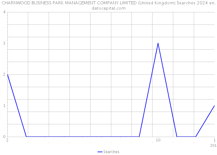 CHARNWOOD BUSINESS PARK MANAGEMENT COMPANY LIMITED (United Kingdom) Searches 2024 