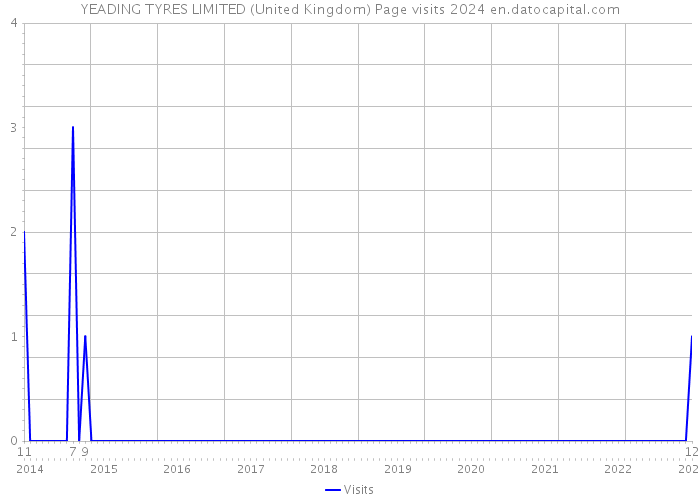 YEADING TYRES LIMITED (United Kingdom) Page visits 2024 