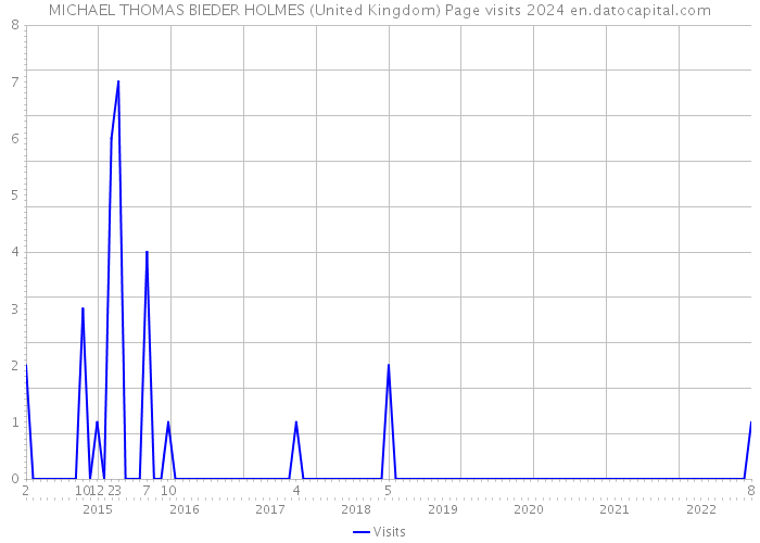 MICHAEL THOMAS BIEDER HOLMES (United Kingdom) Page visits 2024 