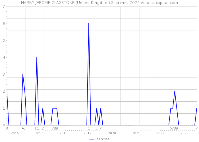 HARRY JEROME GLASSTONE (United Kingdom) Searches 2024 