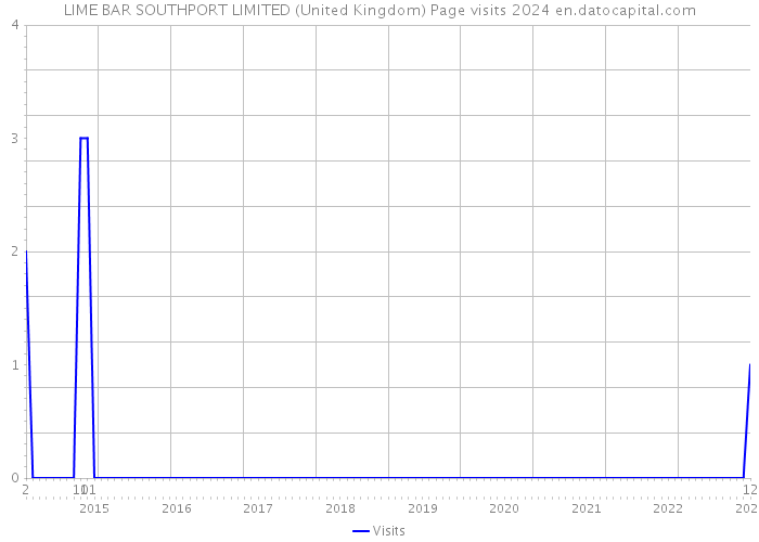 LIME BAR SOUTHPORT LIMITED (United Kingdom) Page visits 2024 
