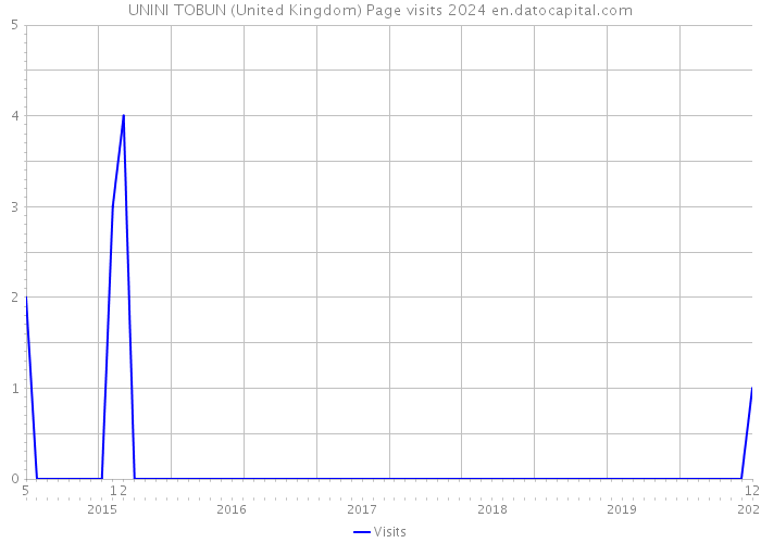UNINI TOBUN (United Kingdom) Page visits 2024 