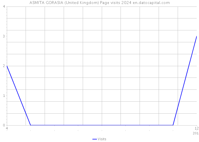 ASMITA GORASIA (United Kingdom) Page visits 2024 