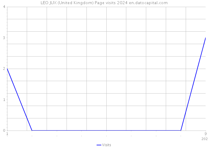 LEO JUX (United Kingdom) Page visits 2024 