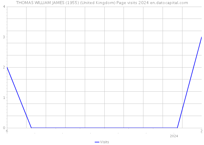 THOMAS WILLIAM JAMES (1955) (United Kingdom) Page visits 2024 