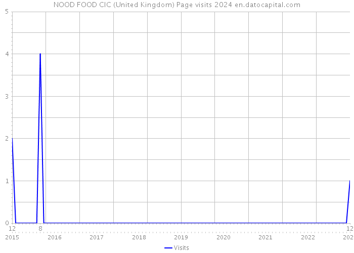 NOOD FOOD CIC (United Kingdom) Page visits 2024 