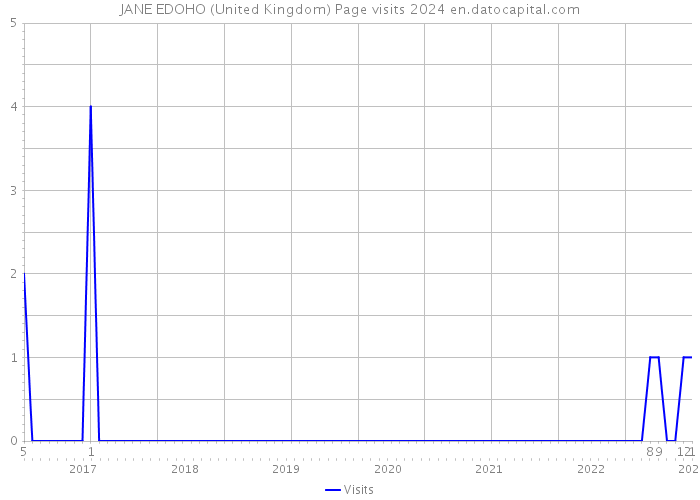 JANE EDOHO (United Kingdom) Page visits 2024 
