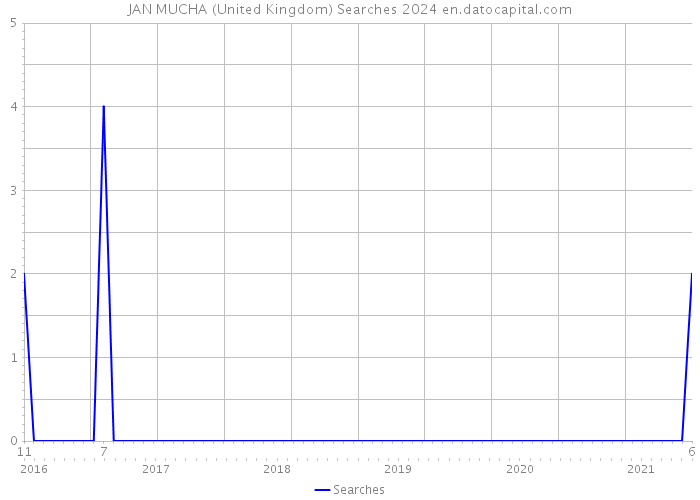 JAN MUCHA (United Kingdom) Searches 2024 