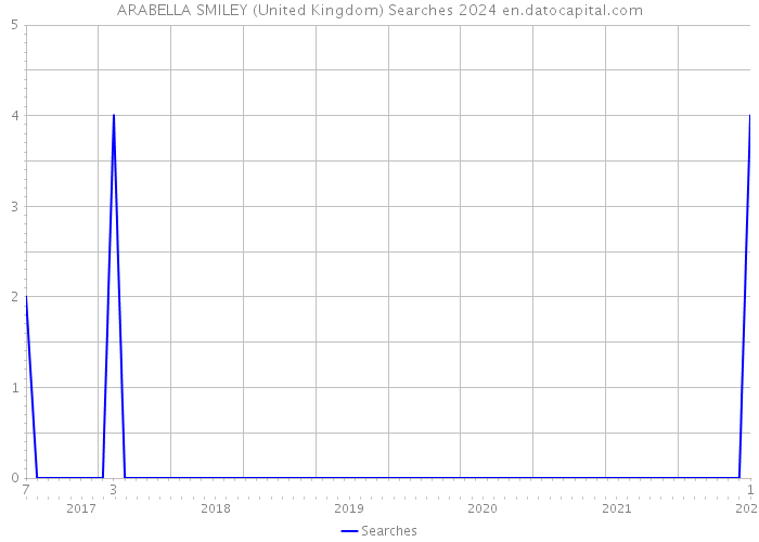 ARABELLA SMILEY (United Kingdom) Searches 2024 