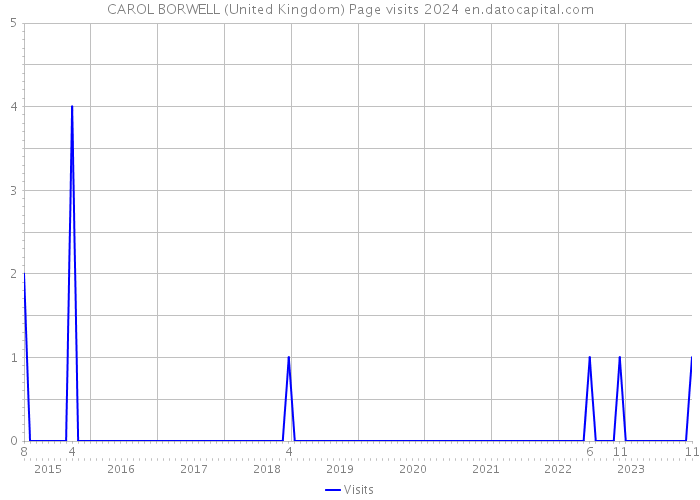 CAROL BORWELL (United Kingdom) Page visits 2024 