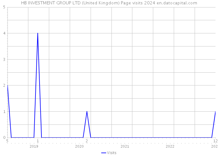 HB INVESTMENT GROUP LTD (United Kingdom) Page visits 2024 