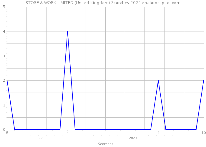 STORE & WORK LIMITED (United Kingdom) Searches 2024 