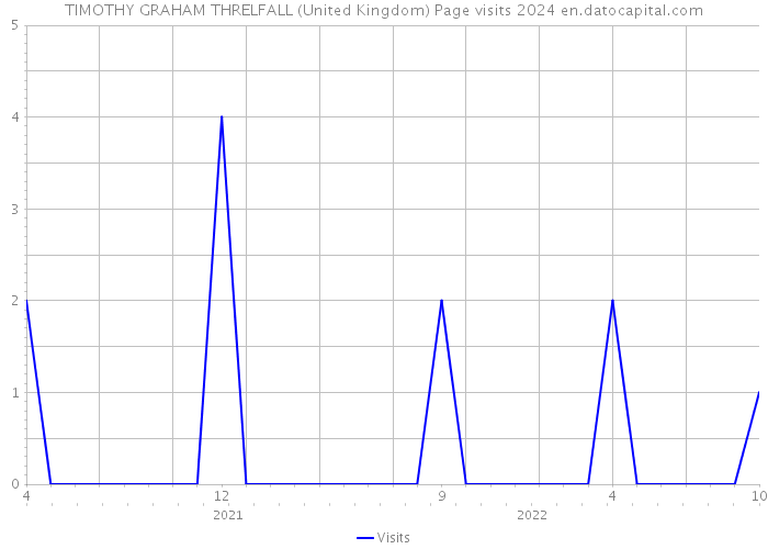 TIMOTHY GRAHAM THRELFALL (United Kingdom) Page visits 2024 