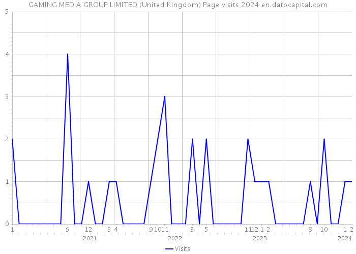 GAMING MEDIA GROUP LIMITED (United Kingdom) Page visits 2024 