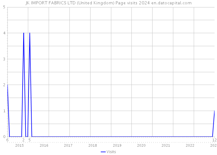 JK IMPORT FABRICS LTD (United Kingdom) Page visits 2024 