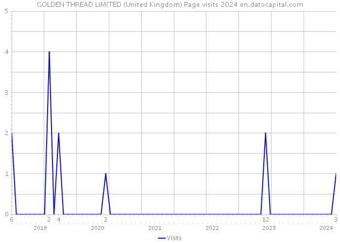 GOLDEN THREAD LIMITED (United Kingdom) Page visits 2024 