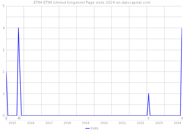 ETIM ETIM (United Kingdom) Page visits 2024 