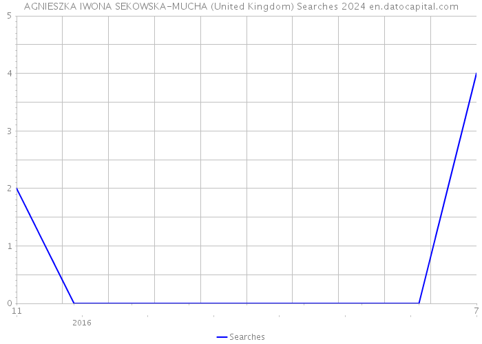 AGNIESZKA IWONA SEKOWSKA-MUCHA (United Kingdom) Searches 2024 