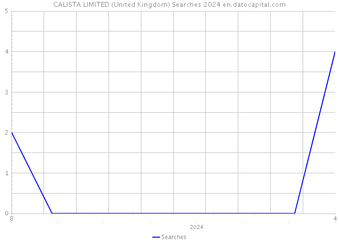 CALISTA LIMITED (United Kingdom) Searches 2024 