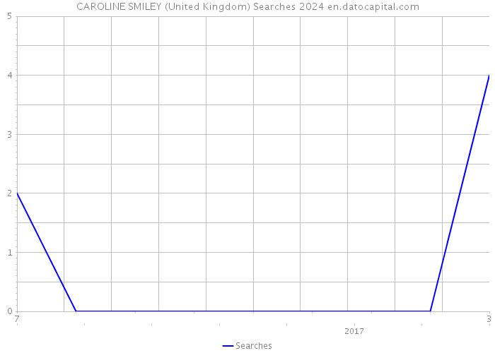CAROLINE SMILEY (United Kingdom) Searches 2024 