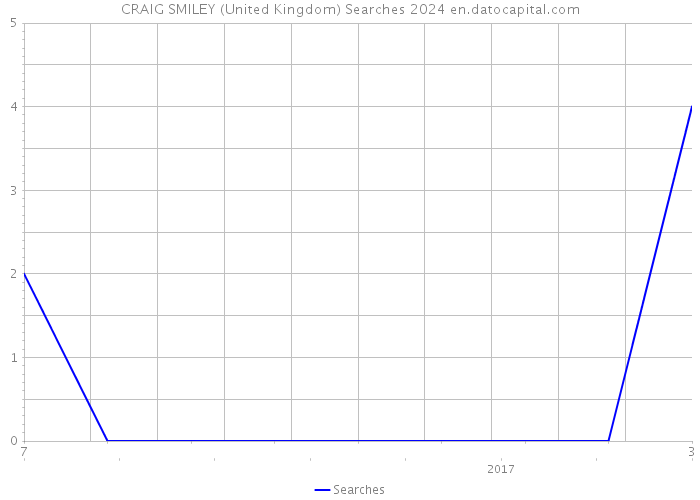 CRAIG SMILEY (United Kingdom) Searches 2024 