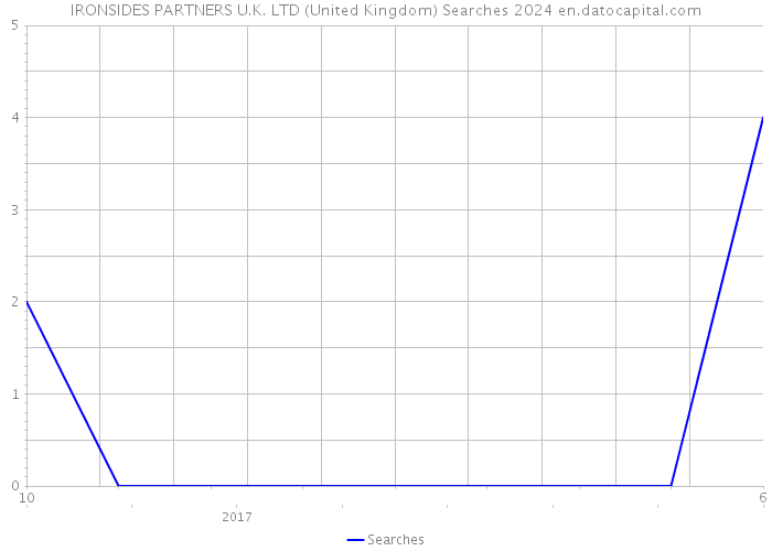 IRONSIDES PARTNERS U.K. LTD (United Kingdom) Searches 2024 