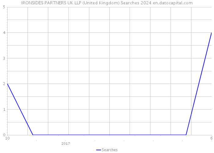 IRONSIDES PARTNERS UK LLP (United Kingdom) Searches 2024 