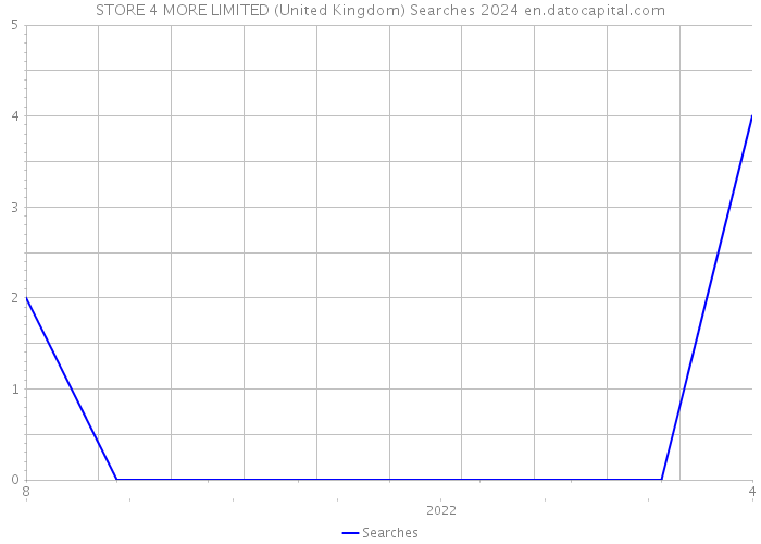STORE 4 MORE LIMITED (United Kingdom) Searches 2024 