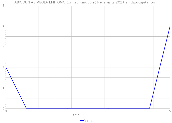 ABIODUN ABIMBOLA EMITOMO (United Kingdom) Page visits 2024 